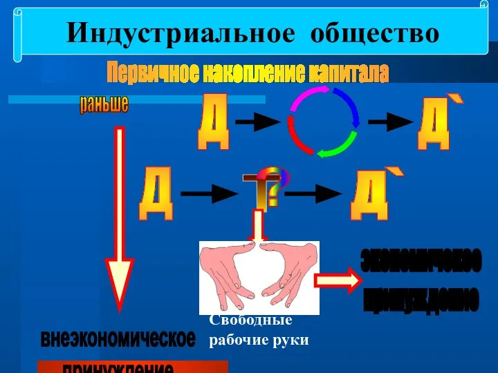 раньше ? Индустриальное общество Первичное накопление капитала