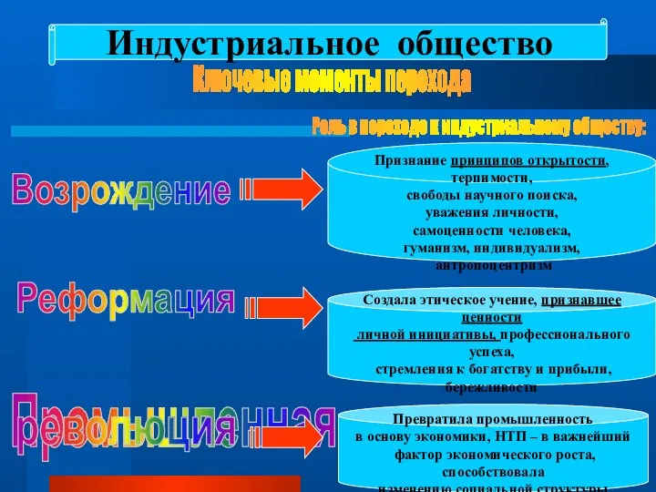 Индустриальное общество Ключевые моменты перехода Возрождение Реформация Промышленная Признание принципов открытости, терпимости,