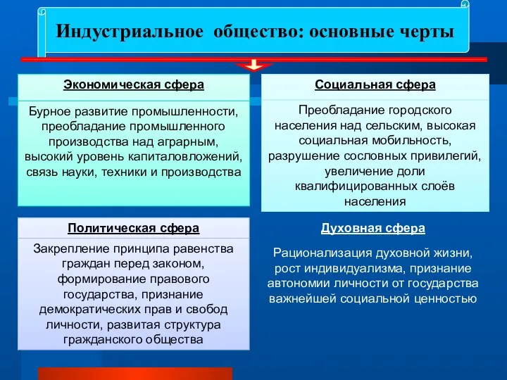 Индустриальное общество: основные черты