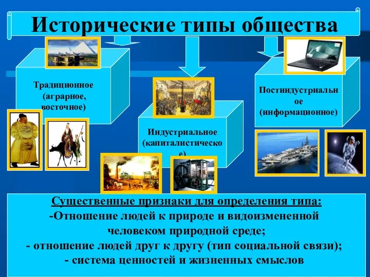 Традиционное (аграрное, восточное) Индустриальное (капиталистическое) Постиндустриальное (информационное) Существенные признаки для определения типа: