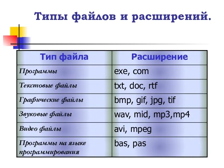 Типы файлов и расширений.