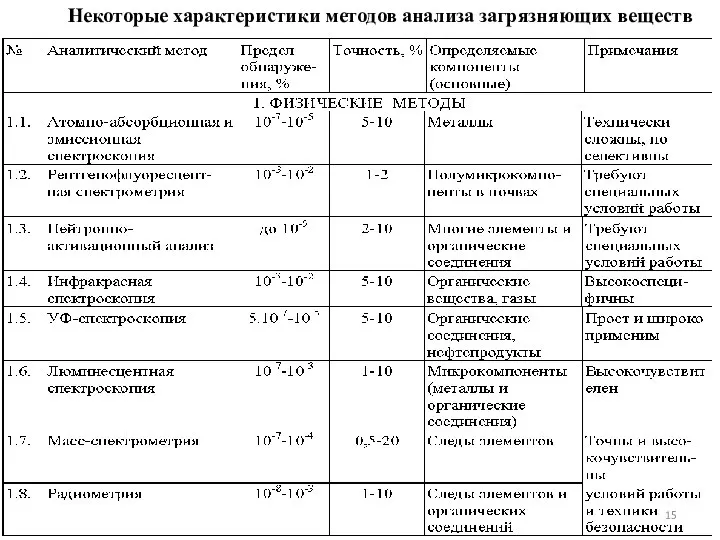 Некоторые характеристики методов анализа загрязняющих веществ