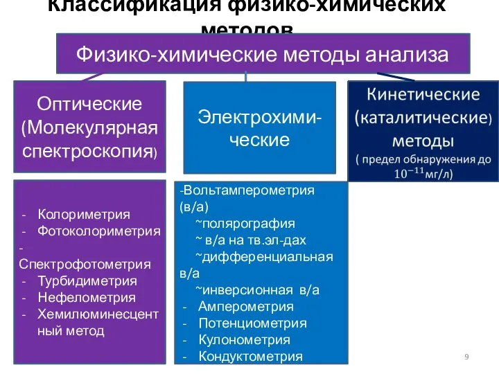 Классификация физико-химических методов Физико-химические методы анализа Оптические (Молекулярная спектроскопия) Колориметрия Фотоколориметрия -