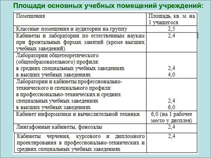 Площади основных учебных помещений учреждений: