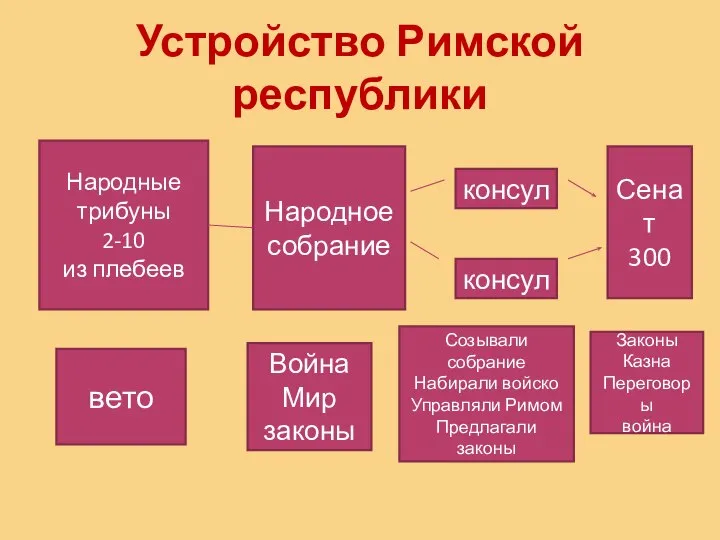 Устройство Римской республики Народные трибуны 2-10 из плебеев Народное собрание консул консул