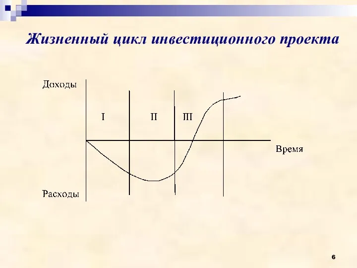 Жизненный цикл инвестиционного проекта