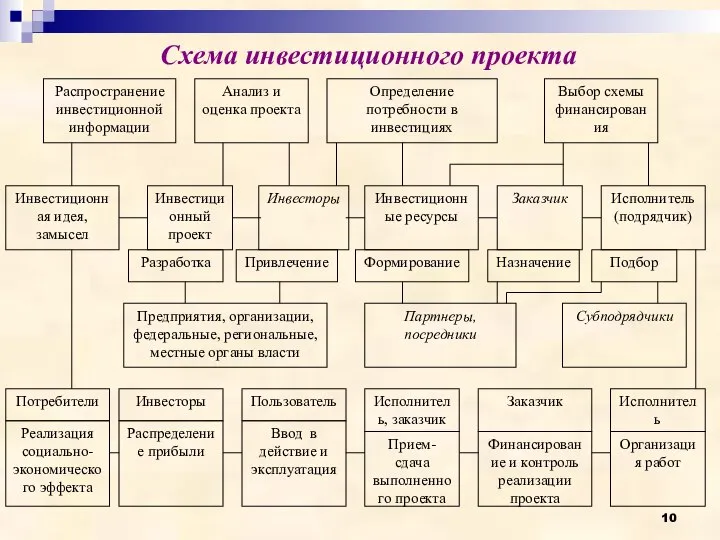 Схема инвестиционного проекта