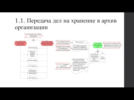 1.1. Передача дел на хранение в архив организации