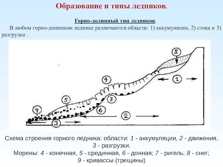 Образование и типы ледников. Горно-долинный тип ледников. В любом горно-долинном леднике различаются