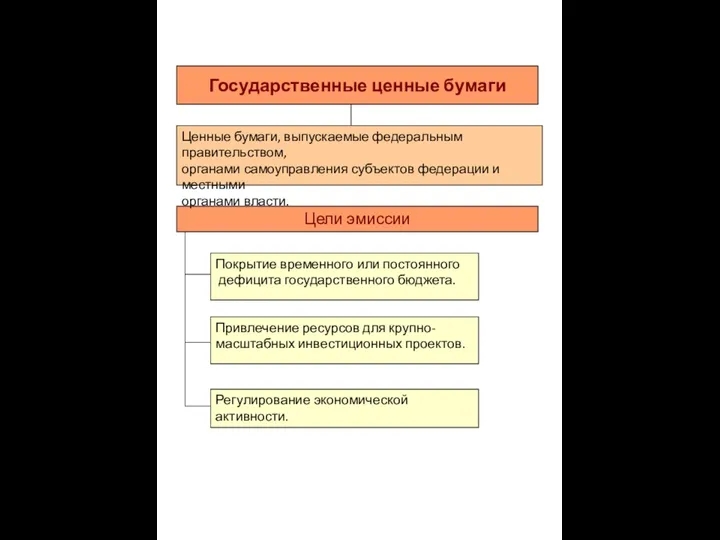 Государственные ценные бумаги Цели эмиссии Покрытие временного или постоянного дефицита государственного бюджета.