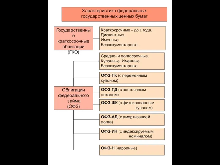 Характеристика федеральных государственных ценных бумаг Государственные краткосрочные облигации (ГКО) Краткосрочные – до