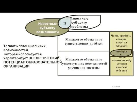 Т. Г. СУМИНА Множество объективно существующих возможностей улучшения системы Часть возможностей, которая