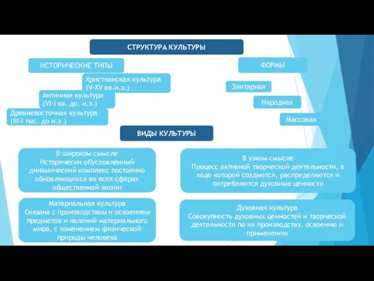 СТРУКТУРА КУЛЬТУРЫ ИСТОРИЧЕСКИЕ ТИПЫ ФОРМЫ ВИДЫ КУЛЬТУРЫ В широком смысле Исторически обусловленный