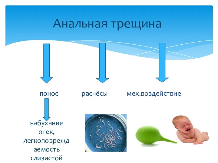 понос расчёсы мех.воздействие Анальная трещина набухание отек, легкоповреждаемость слизистой