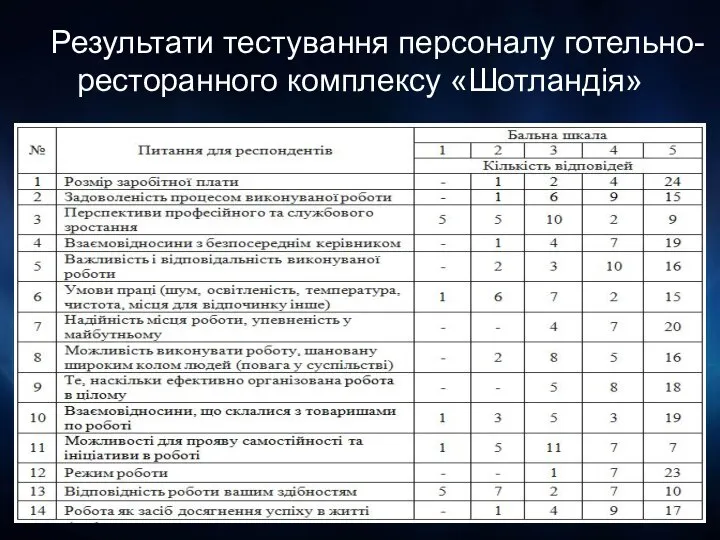 Результати тестування персоналу готельно-ресторанного комплексу «Шотландія»