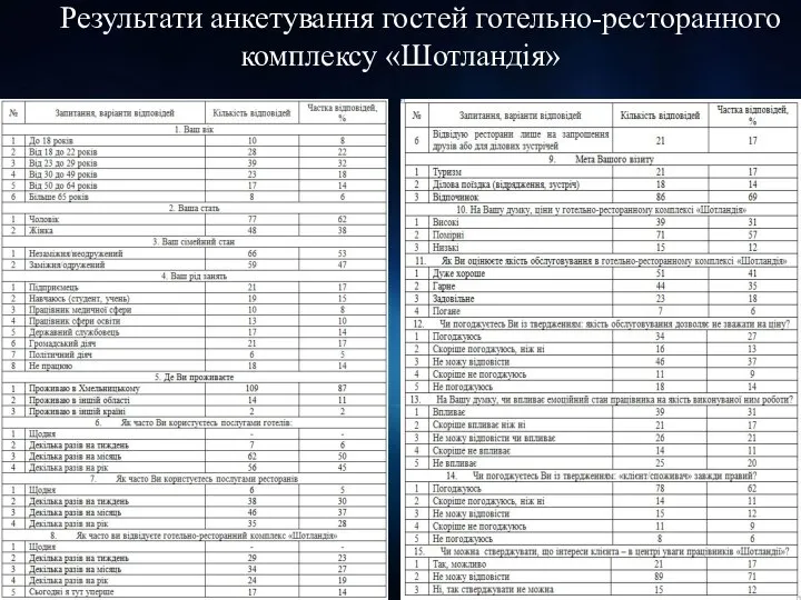 Результати анкетування гостей готельно-ресторанного комплексу «Шотландія»