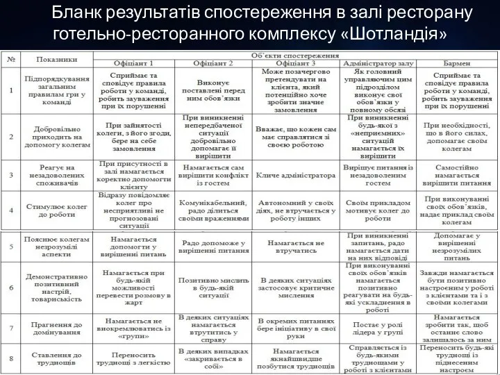 Бланк результатів спостереження в залі ресторану готельно-ресторанного комплексу «Шотландія»