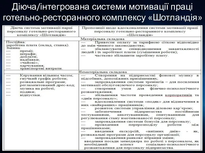 Діюча/інтегрована системи мотивації праці готельно-ресторанного комплексу «Шотландія»