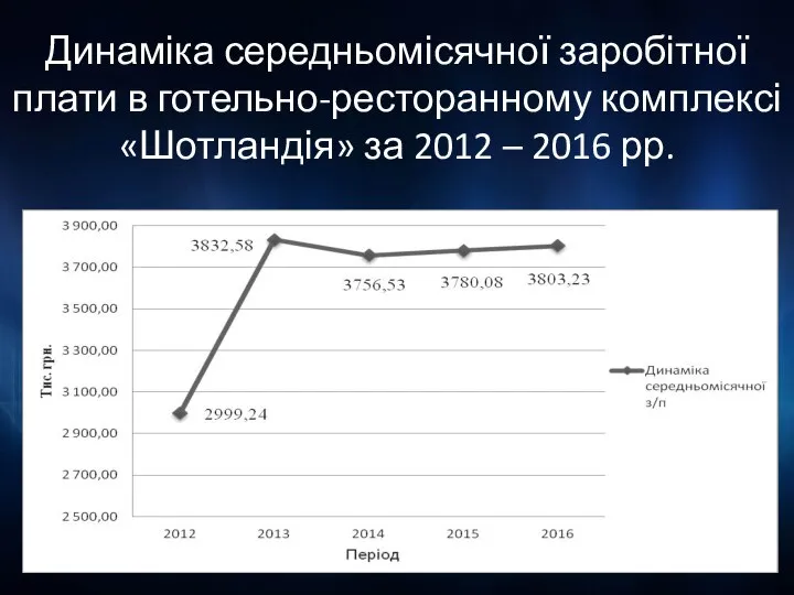 Динаміка середньомісячної заробітної плати в готельно-ресторанному комплексі «Шотландія» за 2012 – 2016 рр.