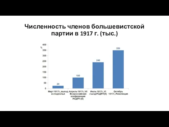 Численность членов большевистской партии в 1917 г. (тыс.)