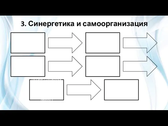 3. Синергетика и самоорганизация Результатом самоорганизации становится возникновение взаимодействие взаимосодействие регенерация динамических