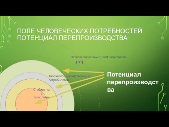 ПОЛЕ ЧЕЛОВЕЧЕСКИХ ПОТРЕБНОСТЕЙ ПОТЕНЦИАЛ ПЕРЕПРОИЗВОДСТВА Потенциал перепроизводства