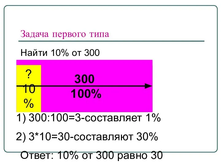 300 100% Задача первого типа Найти 10% от 300 ? 10% 300:100=3-составляет