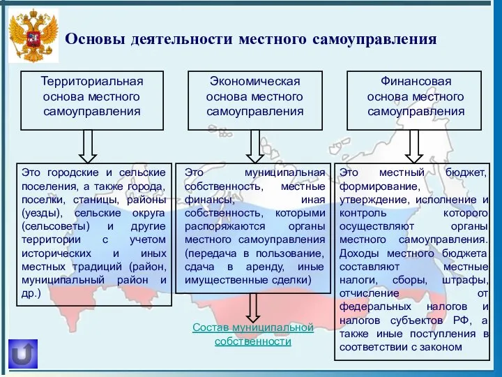 Основы деятельности местного самоуправления Экономическая основа местного самоуправления Территориальная основа местного самоуправления