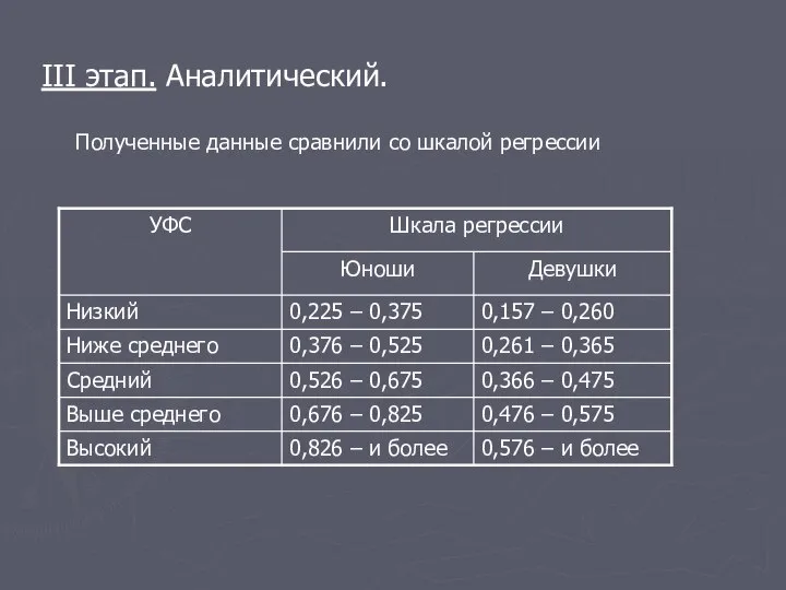 III этап. Аналитический. Полученные данные сравнили со шкалой регрессии