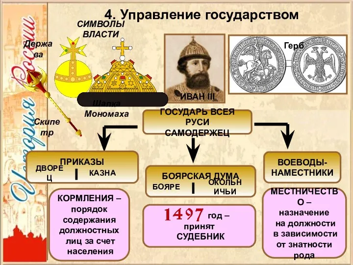 4. Управление государством ИВАН III ГОСУДАРЬ ВСЕЯ РУСИ САМОДЕРЖЕЦ СИМВОЛЫ ВЛАСТИ Держава