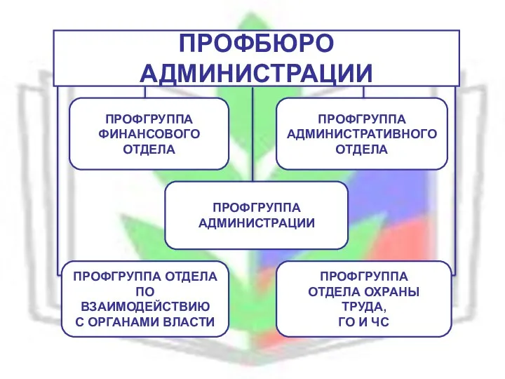 ПРОФБЮРО АДМИНИСТРАЦИИ ПРОФГРУППА ФИНАНСОВОГО ОТДЕЛА ПРОФГРУППА АДМИНИСТРАЦИИ ПРОФГРУППА ОТДЕЛА ОХРАНЫ ТРУДА, ГО