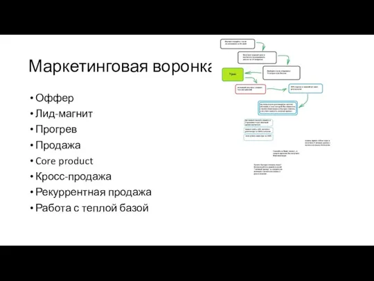 Маркетинговая воронка Оффер Лид-магнит Прогрев Продажа Core product Кросс-продажа Рекуррентная продажа Работа с теплой базой