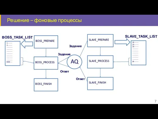 Решение – фоновые процессы SLAVE_PREPARE SLAVE_PROCESS SLAVE_FINISH 23-------- 24-------- 25-------- ----------- -----------