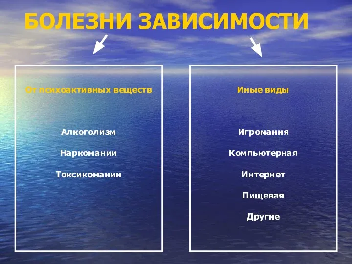 БОЛЕЗНИ ЗАВИСИМОСТИ Иные виды Игромания Компьютерная Интернет Пищевая Другие От психоактивных веществ Алкоголизм Наркомании Токсикомании