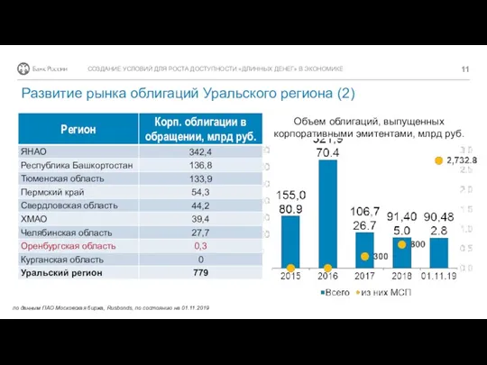 Развитие рынка облигаций Уральского региона (2) Объем облигаций, выпущенных корпоративными эмитентами, млрд