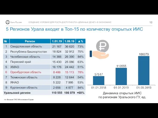 5 Регионов Урала входят в Топ-15 по количеству открытых ИИС Динамика открытых