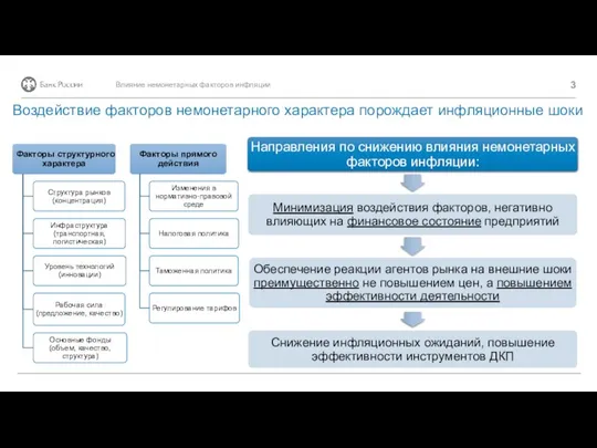 Влияние немонетарных факторов инфляции Воздействие факторов немонетарного характера порождает инфляционные шоки