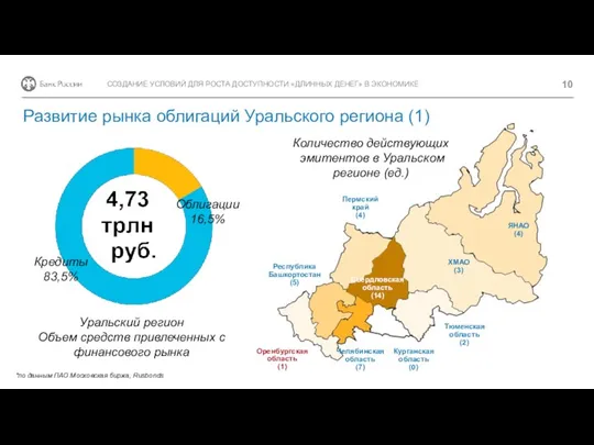 Развитие рынка облигаций Уральского региона (1) Свердловская область (14) Тюменская область (2)