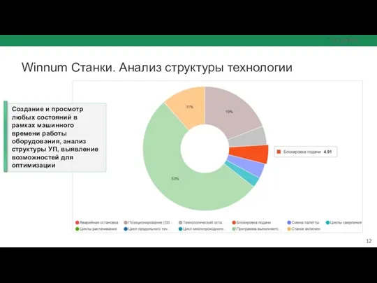 Winnum Станки. Анализ структуры технологии Создание и просмотр любых состояний в рамках