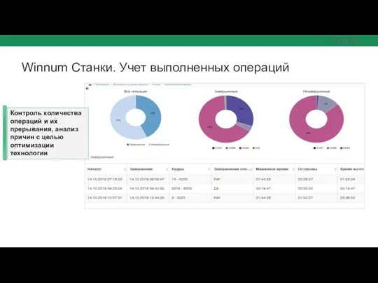 Winnum Станки. Учет выполненных операций Контроль количества операций и их прерывания, анализ