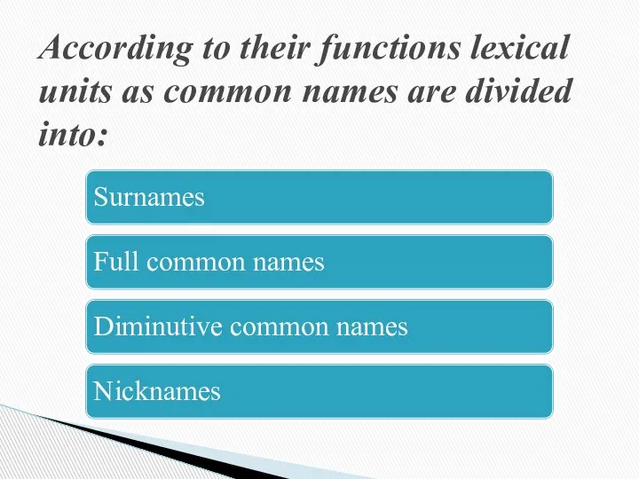 Surnames Full common names Diminutive common names Nicknames According to their functions