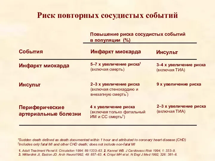 1. Adult Treatment Panel II. Circulation 1994; 89:1333–63. 2. Kannel WB. J