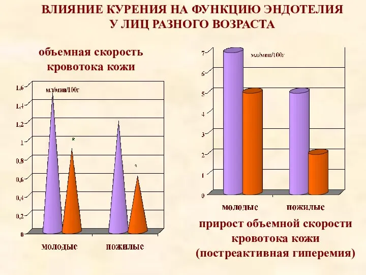 ВЛИЯНИЕ КУРЕНИЯ НА ФУНКЦИЮ ЭНДОТЕЛИЯ У ЛИЦ РАЗНОГО ВОЗРАСТА объемная скорость кровотока