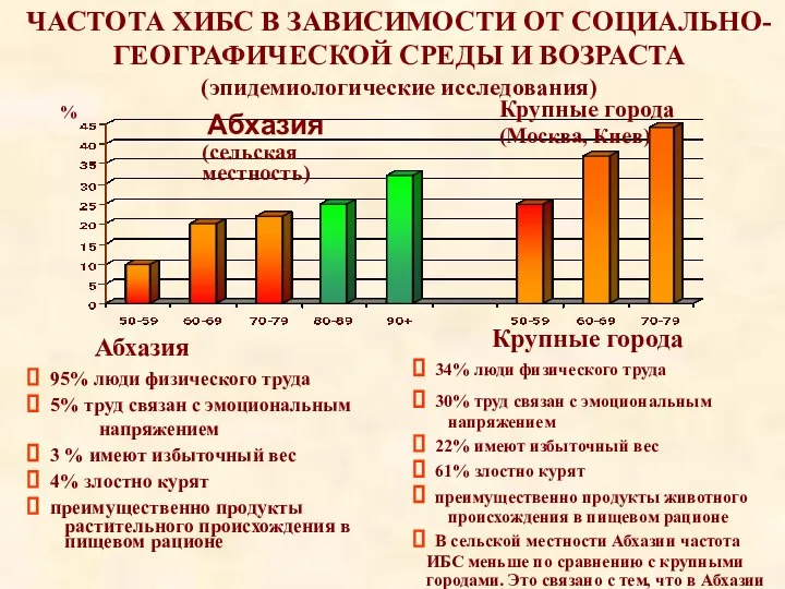 ЧАСТОТА ХИБС В ЗАВИСИМОСТИ ОТ СОЦИАЛЬНО-ГЕОГРАФИЧЕСКОЙ СРЕДЫ И ВОЗРАСТА (эпидемиологические исследования) Абхазия