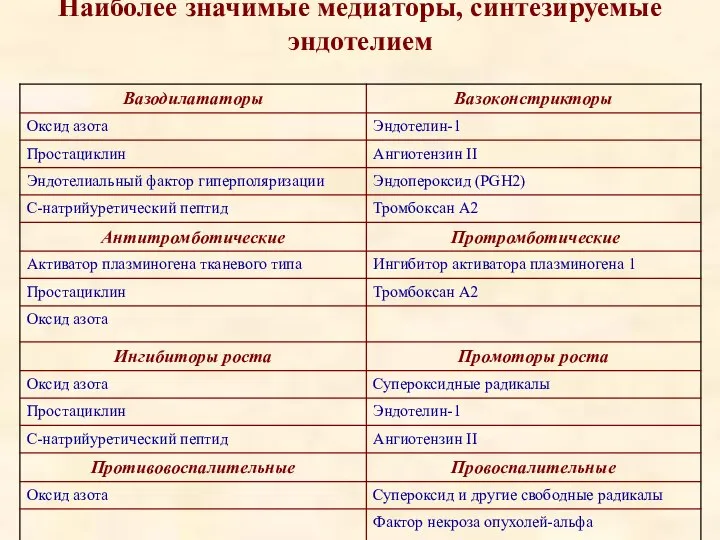 Наиболее значимые медиаторы, синтезируемые эндотелием