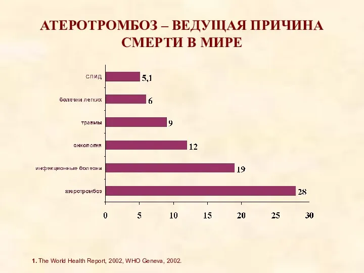 АТЕРОТРОМБОЗ – ВЕДУЩАЯ ПРИЧИНА СМЕРТИ В МИРЕ 1. The World Health Report, 2002, WHO Geneva, 2002.