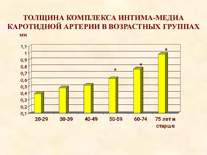 ТОЛЩИНА КОМПЛЕКСА ИНТИМА-МЕДИА КАРОТИДНОЙ АРТЕРИИ В ВОЗРАСТНЫХ ГРУППАХ мм