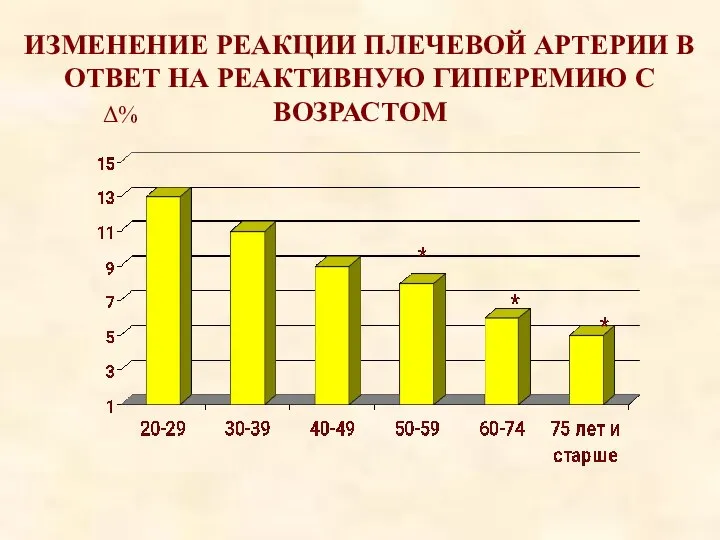 ИЗМЕНЕНИЕ РЕАКЦИИ ПЛЕЧЕВОЙ АРТЕРИИ В ОТВЕТ НА РЕАКТИВНУЮ ГИПЕРЕМИЮ С ВОЗРАСТОМ Δ%