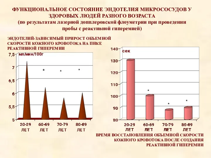 ФУНКЦИОНАЛЬНОЕ СОСТОЯНИЕ ЭНДОТЕЛИЯ МИКРОСОСУДОВ У ЗДОРОВЫХ ЛЮДЕЙ РАЗНОГО ВОЗРАСТА (по результатам лазерной