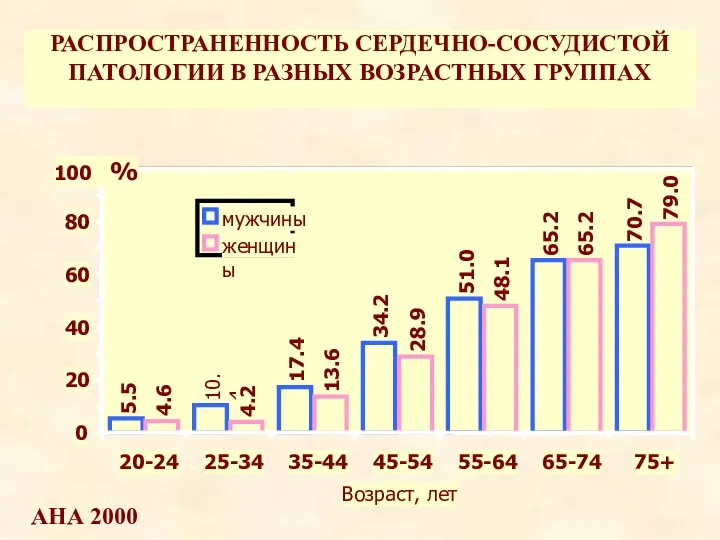 РАСПРОСТРАНЕННОСТЬ СЕРДЕЧНО-СОСУДИСТОЙ ПАТОЛОГИИ В РАЗНЫХ ВОЗРАСТНЫХ ГРУППАХ АНА 2000